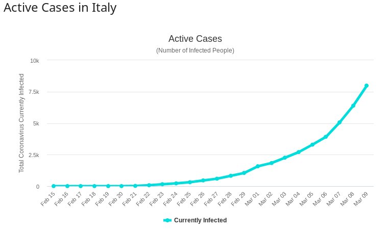 Worldometers.info chart of active COVID-19 cases in Italy through 9/Mar/2020